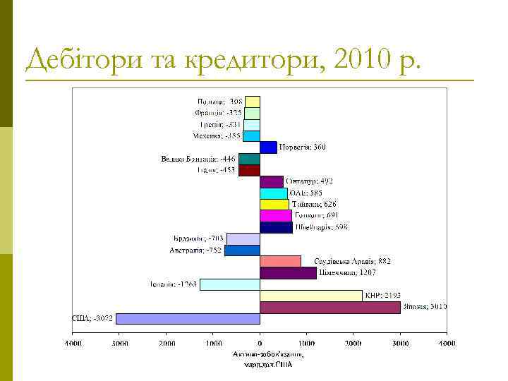 Дебітори та кредитори, 2010 р. 