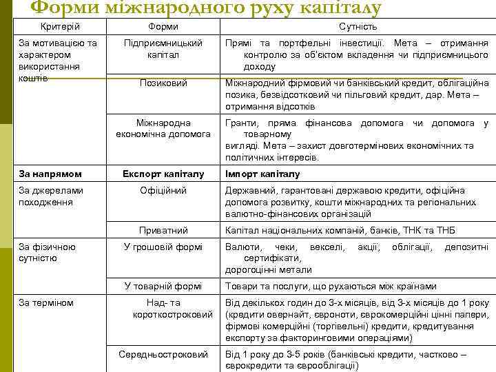 Форми міжнародного руху капіталу Критерій Форми Сутність За мотивацією та характером використання коштів Підприємницький