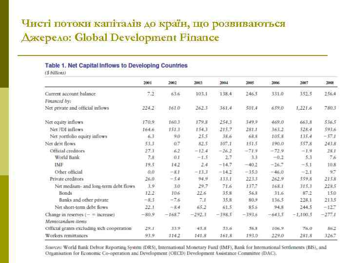 Чисті потоки капіталів до країн, що розвиваються Джерело: Global Development Finance 