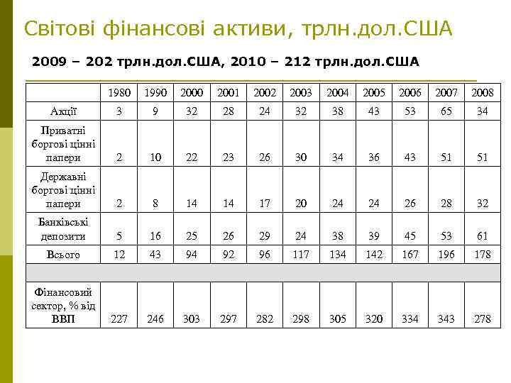 Світові фінансові активи, трлн. дол. США 2009 – 202 трлн. дол. США, 2010 –