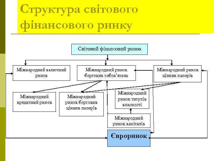 Структура світового фінансового ринку Cвітовий фінансовий ринок Міжнародний валютний ринок Міжнародний кредитний ринок Міжнародний