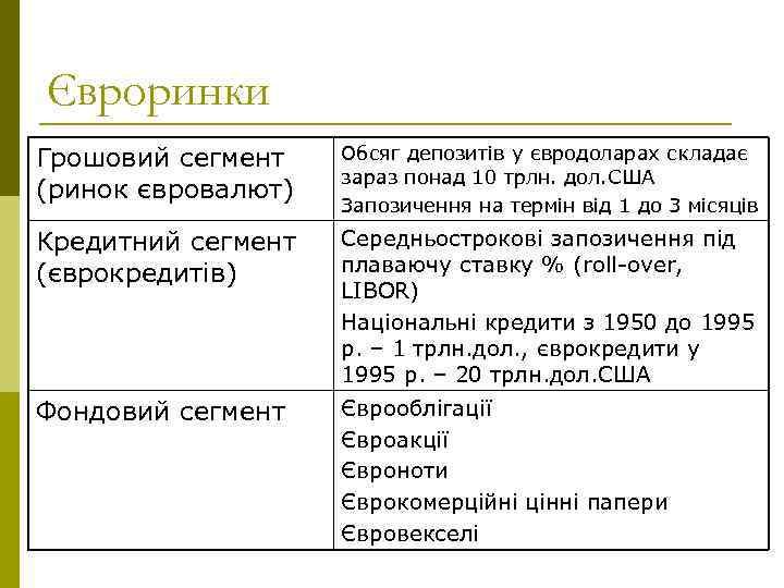 Євроринки Грошовий сегмент (ринок євровалют) Обсяг депозитів у євродоларах складає зараз понад 10 трлн.