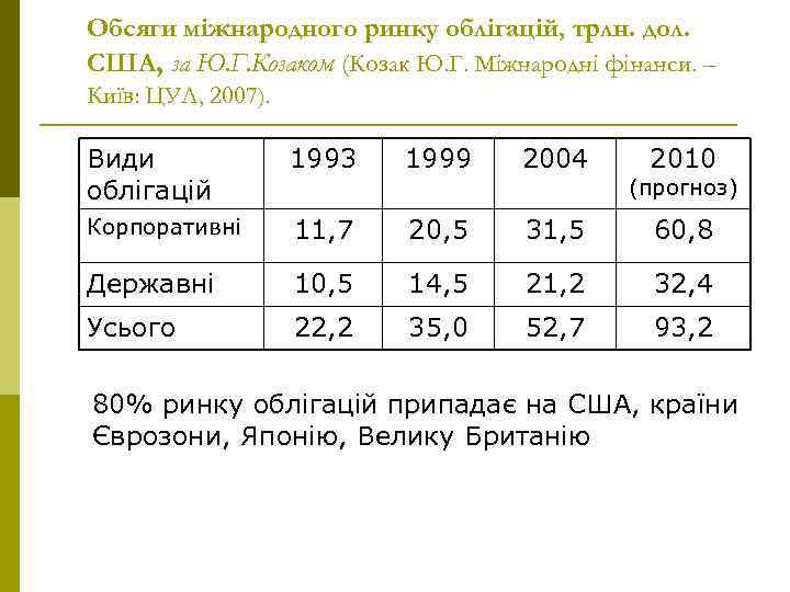 Обсяги міжнародного ринку облігацій, трлн. дол. США, за Ю. Г. Козаком (Козак Ю. Г.