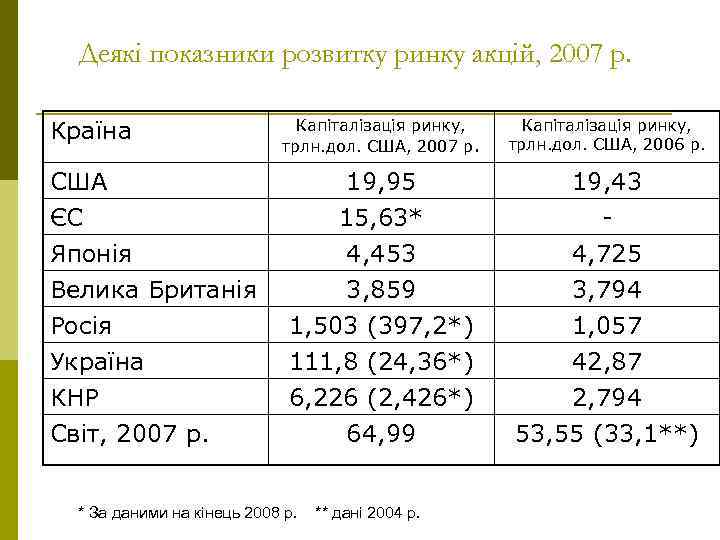 Деякі показники розвитку ринку акцій, 2007 р. Країна Капіталізація ринку, трлн. дол. США, 2007