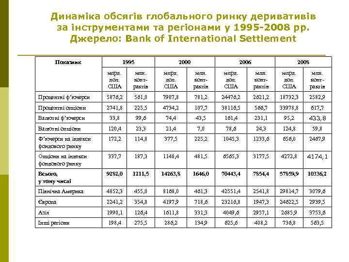 Динаміка обсягів глобального ринку деривативів за інструментами та регіонами у 1995 -2008 рр. Джерело: