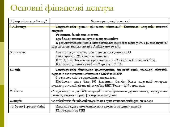 Основні фінансові центри Центр, місце у рейтингу* 4. Сінгапур 5. Шанхай Характеристики діяльності Спеціалізація: