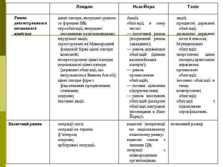 Лондон Ринок довгострокового позикового капіталу Валютний ринок Нью-Йорк цінні папери, випущені урядом та фірмами