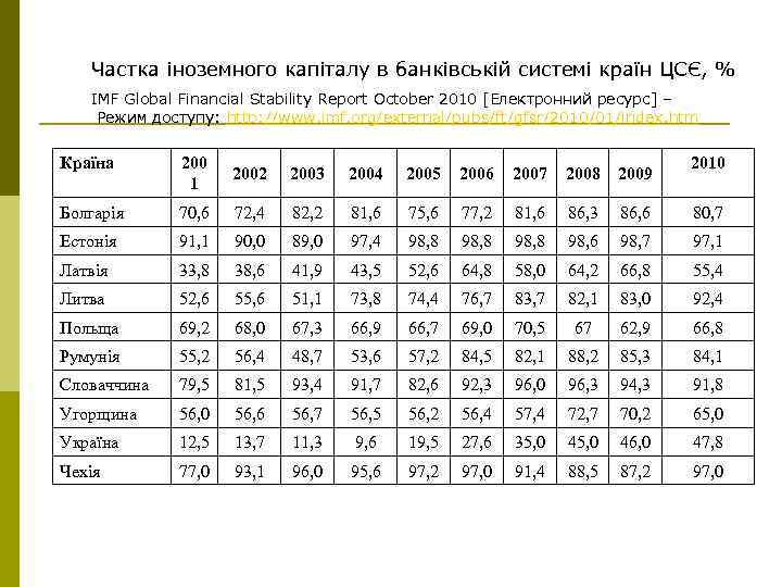 Частка іноземного капіталу в банківській системі країн ЦСЄ, % IMF Global Financial Stability Report