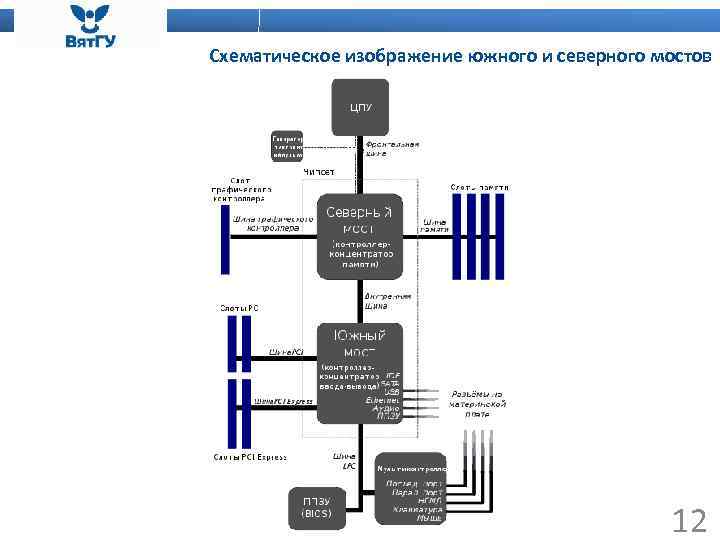 Схематическое изображение южного и северного мостов 12 