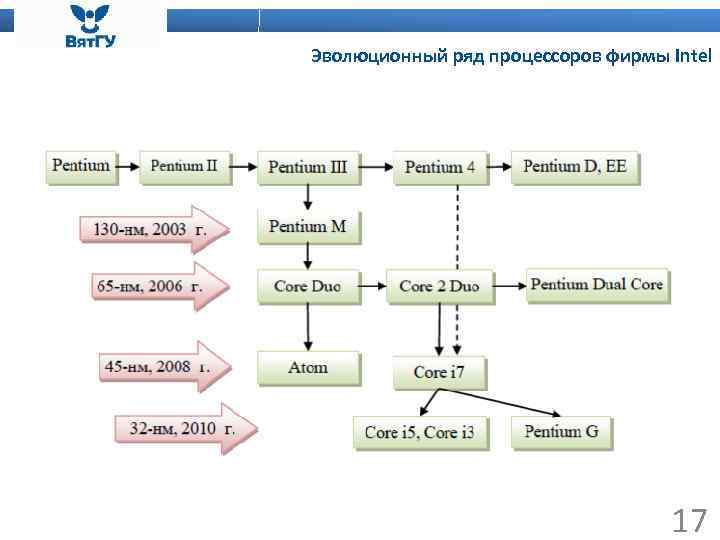 Эволюционный ряд процессоров фирмы Intel 17 