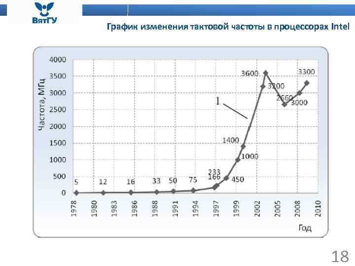 График изменения тактовой частоты в процессорах Intel 18 