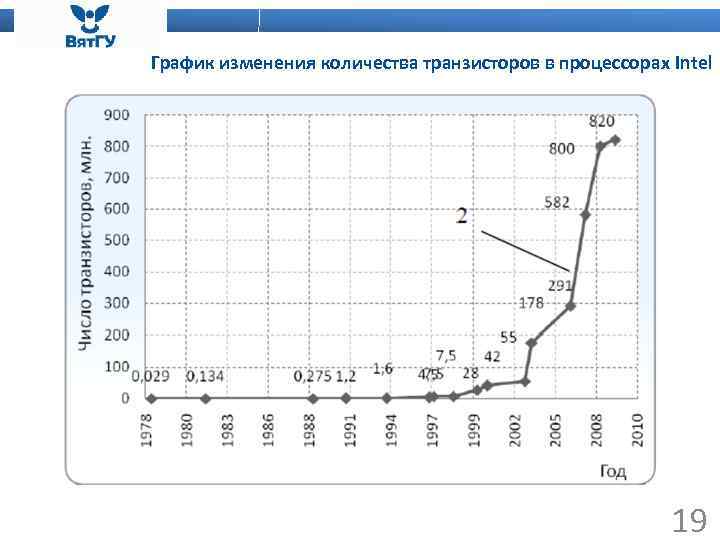 График изменения количества транзисторов в процессорах Intel 19 