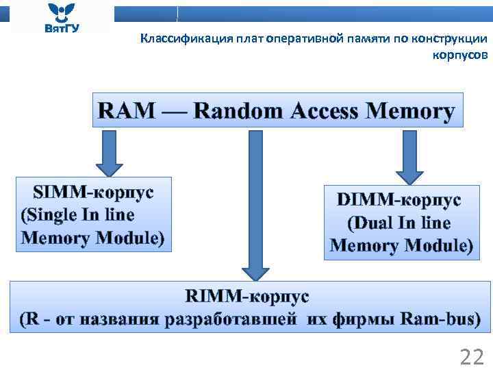 Классификация плат оперативной памяти по конструкции корпусов RAM — Random Access Memorу SIMM-корпус (Single