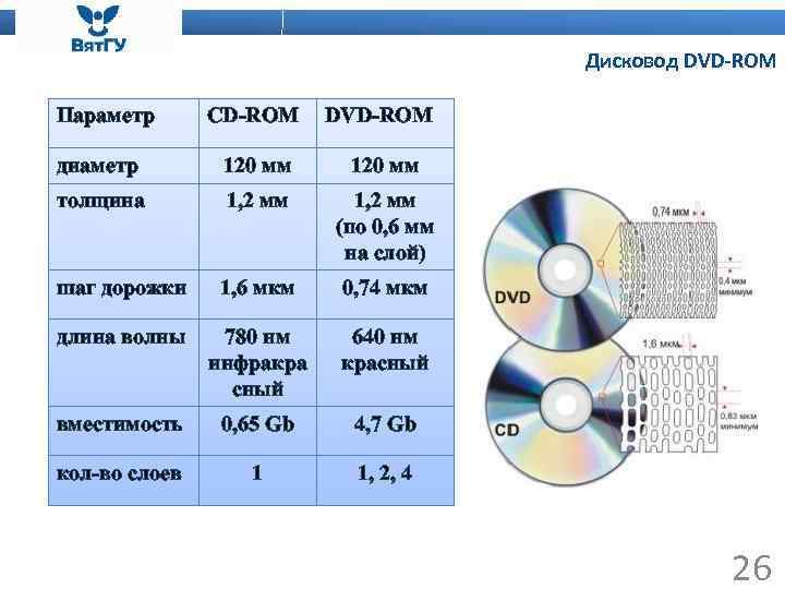 Дисковод DVD-ROM Параметр CD-ROM DVD-ROM диаметр 120 мм толщина 1, 2 мм (по 0,