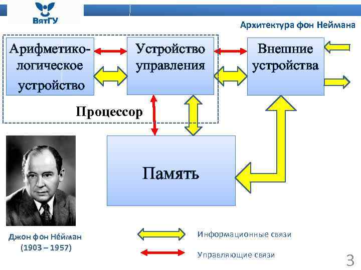 Архитектура фон Неймана Арифметикологическое устройство Устройство управления Внешние устройства Процессор Память Джон фон Не