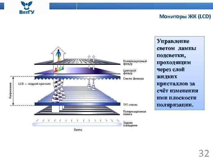 Мониторы ЖК (LCD) Управление светом лампы подсветки, проходящим через слой жидких кристаллов за счёт