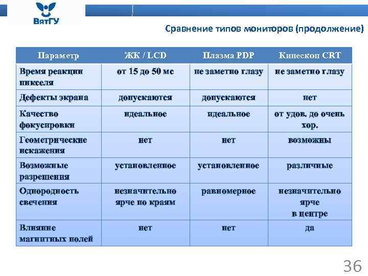 Сравнение типов мониторов (продолжение) Параметр ЖК / LCD Плазма PDP Кинескоп CRT Время реакции