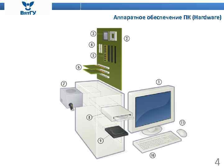 Аппаратное обеспечение ПК (Hardware) 4 