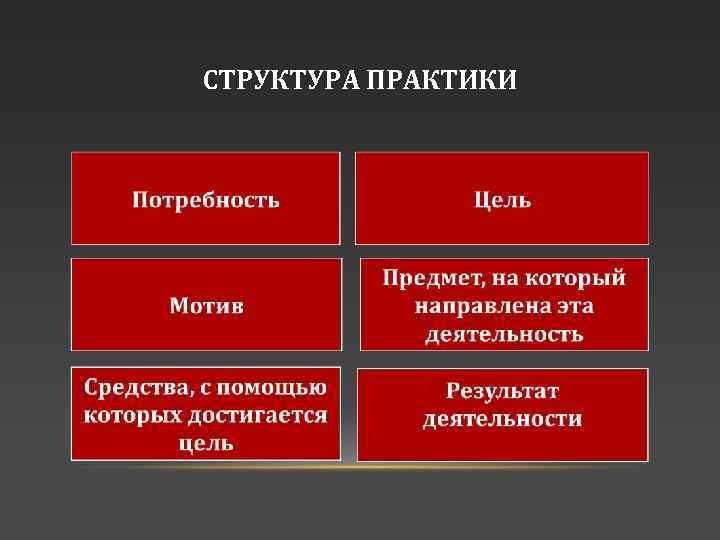 СТРУКТУРА ПРАКТИКИ 