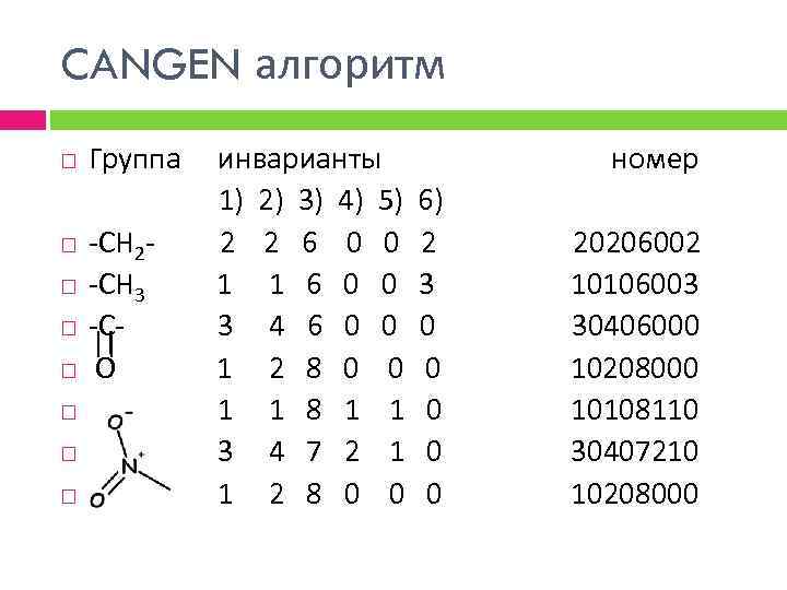 CANGEN алгоритм Группа инварианты номер 1) 2) 3) 4) 5) 6) -СН 2 -