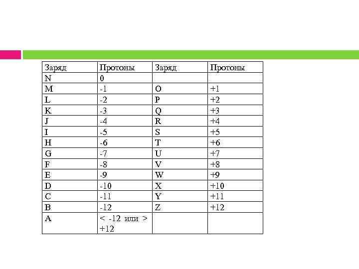Заряд N M L K J I H G F E D C B