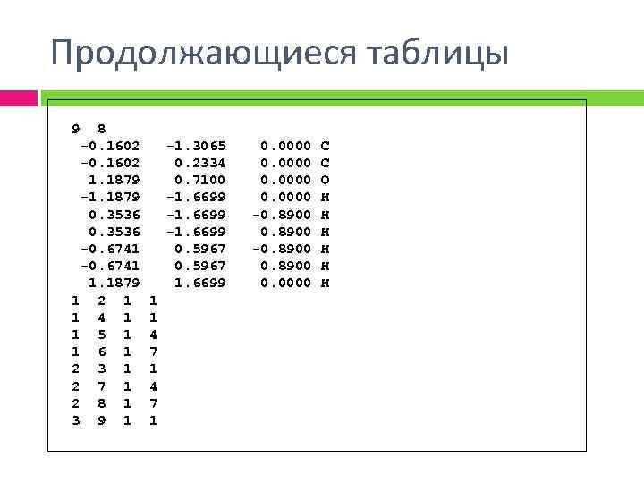 Продолжающиеся таблицы 9 8 -0. 1602 1. 1879 -1. 1879 0. 3536 -0. 6741
