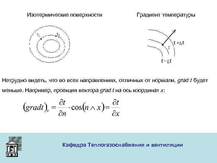 Изотермические поверхности Градиент температуры Нетрудно видеть, что во всех направлениях, отличных от нормали, grad
