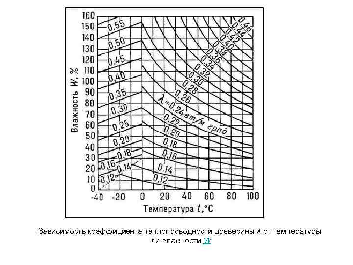 Зависимость коэффициента теплопроводности древесины λ от температуры t и влажности W 