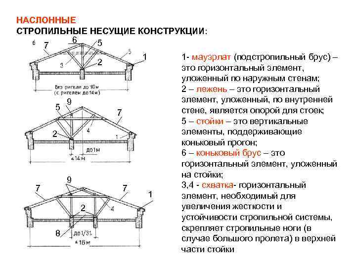 Виды несущих конструкций