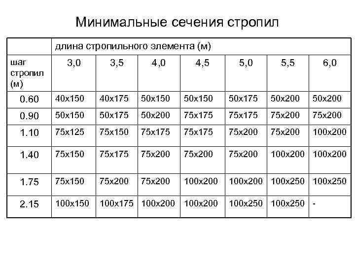 Минимальные сечения стропил длина стропильного элемента (м) шаг стропил (м) 3, 0 3, 5