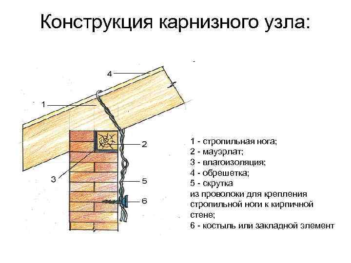 Что Такое  В Строительстве Крыши Фото