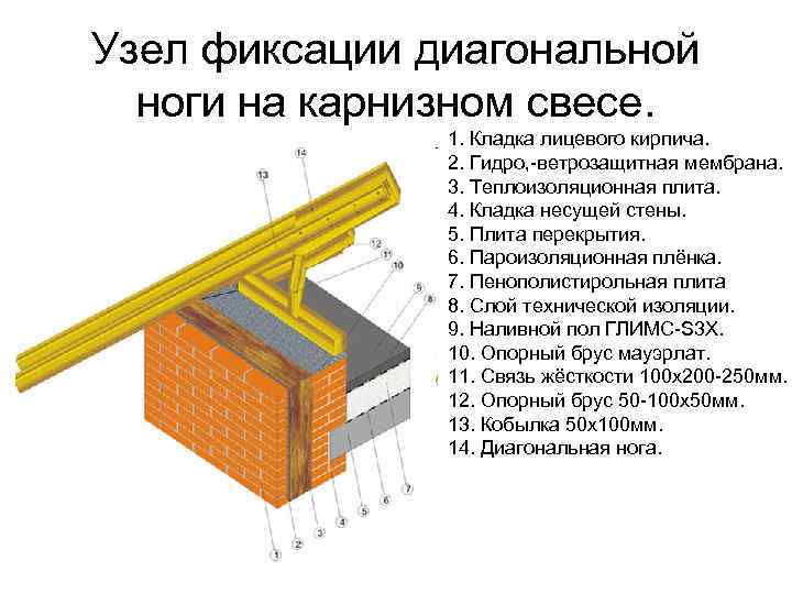 Узел фиксации диагональной ноги на карнизном свесе. 1. Кладка лицевого кирпича. 2. Гидро, -ветрозащитная