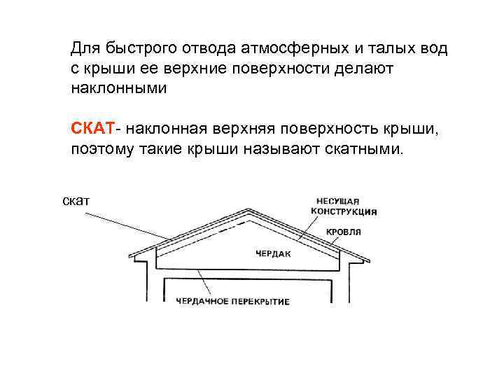 Для быстрого отвода атмосферных и талых вод с крыши ее верхние поверхности делают наклонными