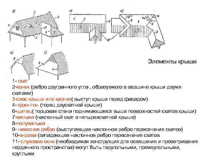 Элементы крыши 1 - скат 2 -конек (ребро двугранного угла , образуемого в вершине