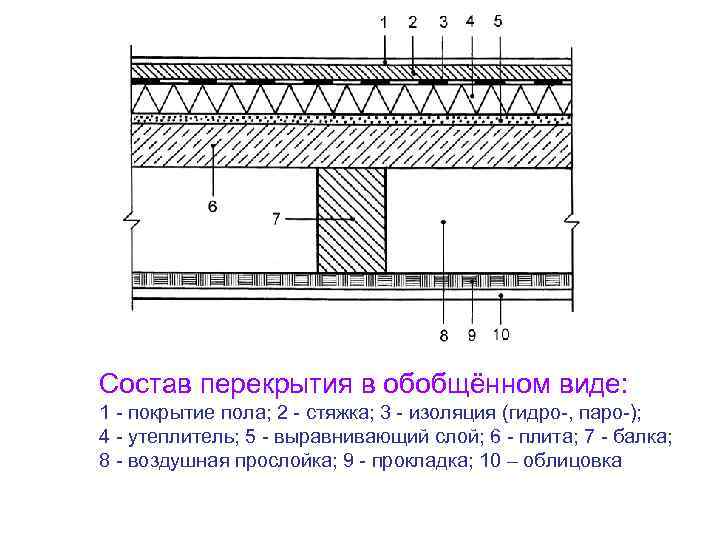Состав перекрытия в обобщённом виде: 1 - покрытие пола; 2 - стяжка; 3 -