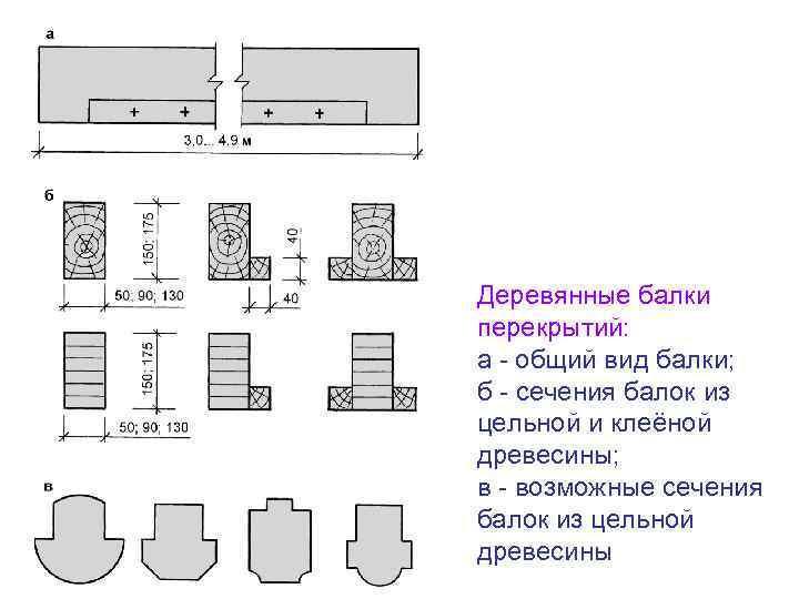Деревянные балки перекрытий: а - общий вид балки; б - сечения балок из цельной