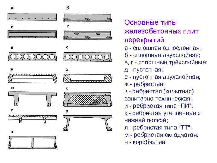 Основные типы железобетонных плит перекрытий: а - сплошная однослойная; б - сплошная двухслойная; в,
