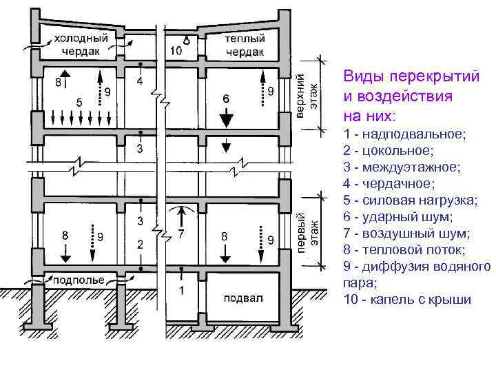 Виды перекрытий и воздействия на них: 1 - надподвальное; 2 - цокольное; 3 -