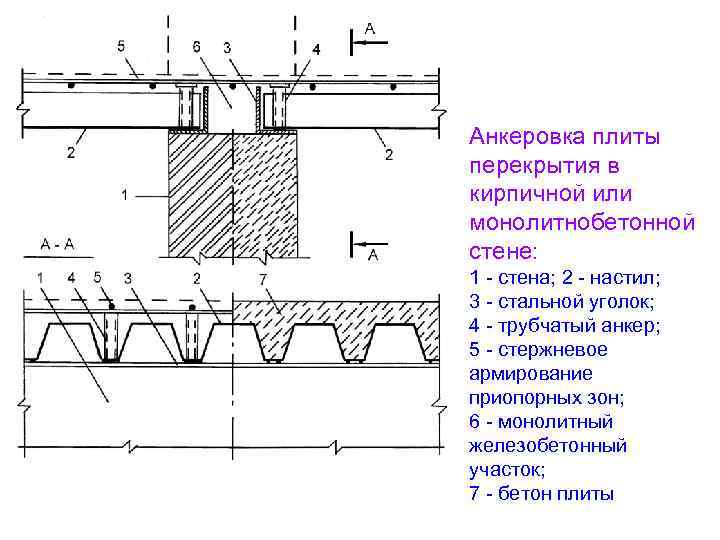 Анкеровка плиты перекрытия в кирпичной или монолитнобетонной стене: 1 - стена; 2 - настил;