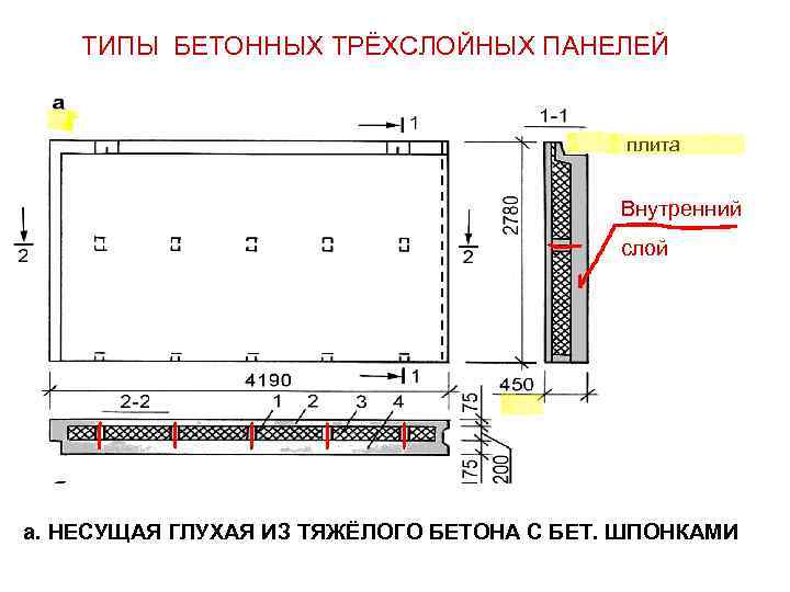 ТИПЫ БЕТОННЫХ ТРЁХСЛОЙНЫХ ПАНЕЛЕЙ плита Внутренний слой а. НЕСУЩАЯ ГЛУХАЯ ИЗ ТЯЖЁЛОГО БЕТОНА С