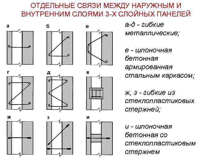 Связь стен. Жесткие связи стеновых панелей. Связи панелей наружных и внутренних стен. Жесткие связи в панелях. Панели с жесткими связями 3х слойные.