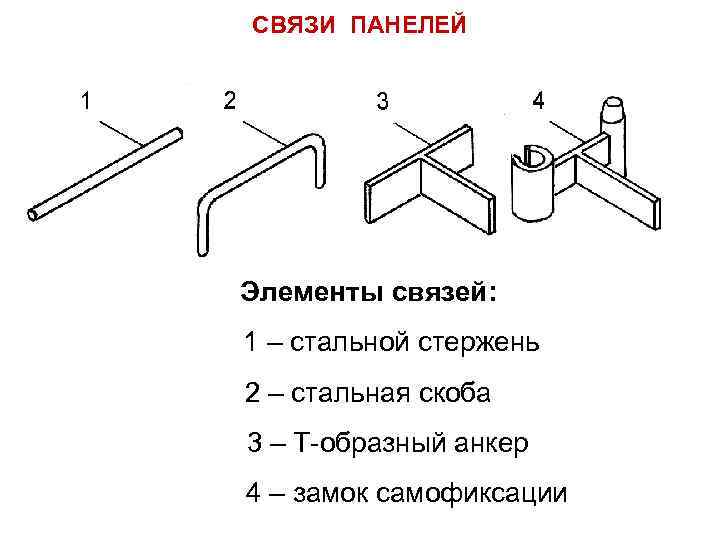 СВЯЗИ ПАНЕЛЕЙ Элементы связей: 1 – стальной стержень 2 – стальная скоба 3 –