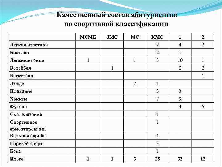 Качественный состав абитуриентов по спортивной классификации МСМК КМС 1 2 Легкая атлетика 2 4