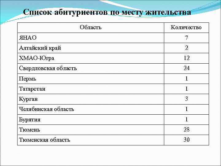 Список абитуриентов по месту жительства Область Количество ЯНАО 7 Алтайский край 2 ХМАО-Югра 12