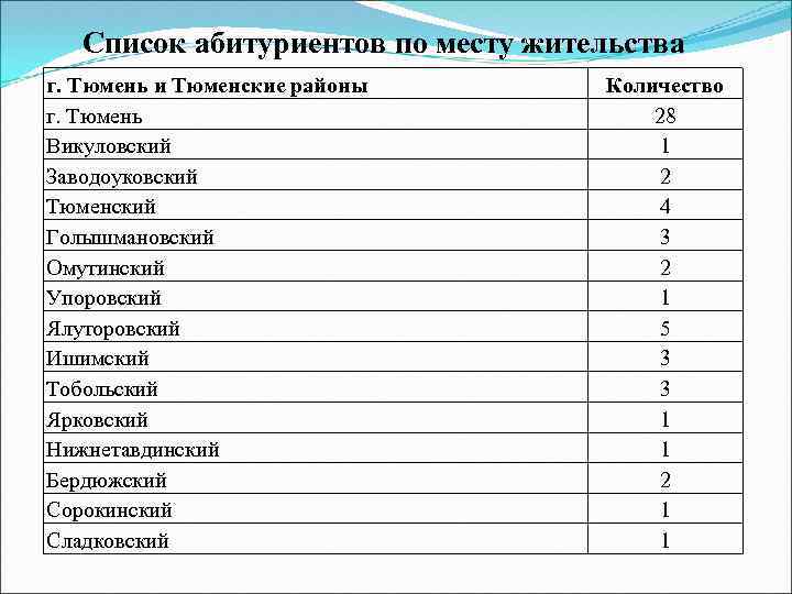 Список абитуриентов по месту жительства г. Тюмень и Тюменские районы г. Тюмень Викуловский Заводоуковский