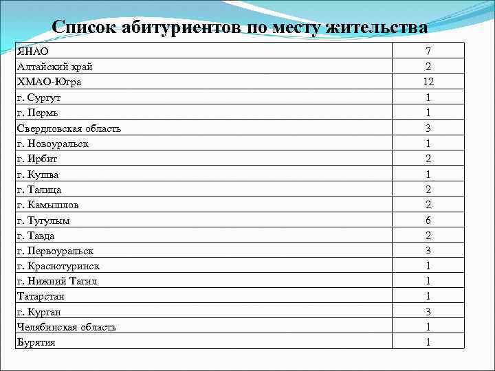 Список абитуриентов по месту жительства ЯНАО Алтайский край ХМАО-Югра г. Сургут г. Пермь Свердловская