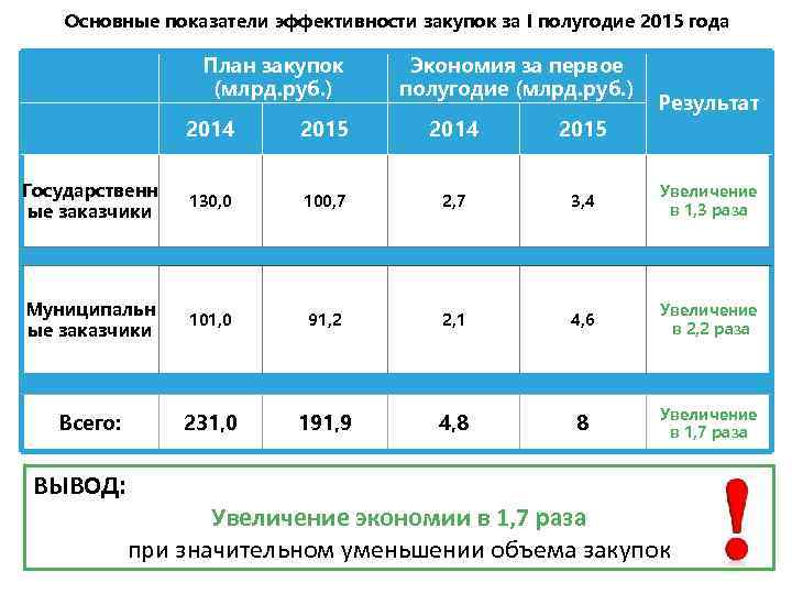 Показателя 2014 год 2015 год