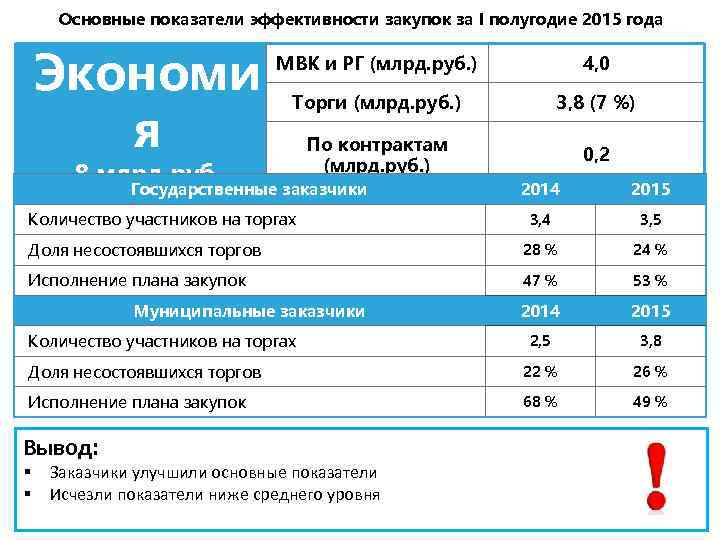 Основные показатели эффективности закупок за I полугодие 2015 года Экономи я МВК и РГ