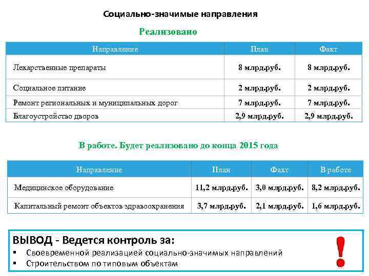 Социально-значимые направления Реализовано Направление План Факт Лекарственные препараты 8 млрд. руб. Социальное питание 2