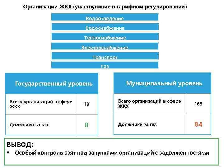 Организации ЖКХ (участвующие в тарифном регулировании) Водоотведение Водоснабжение Теплоснабжение Электроснабжение Транспорт Газ Государственный уровень